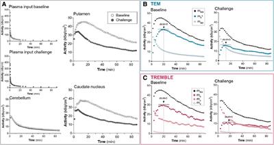 Transient equilibrium determination of dopamine D2/D3 receptor densities and affinities in brain